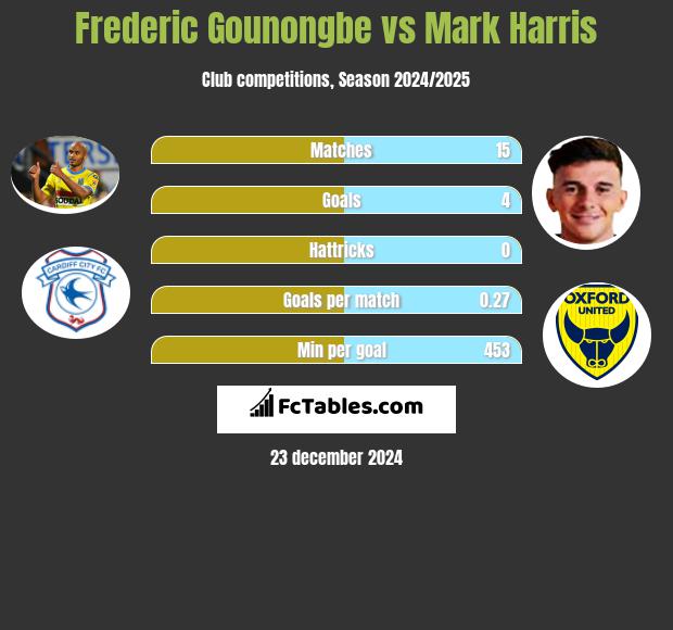 Frederic Gounongbe vs Mark Harris h2h player stats