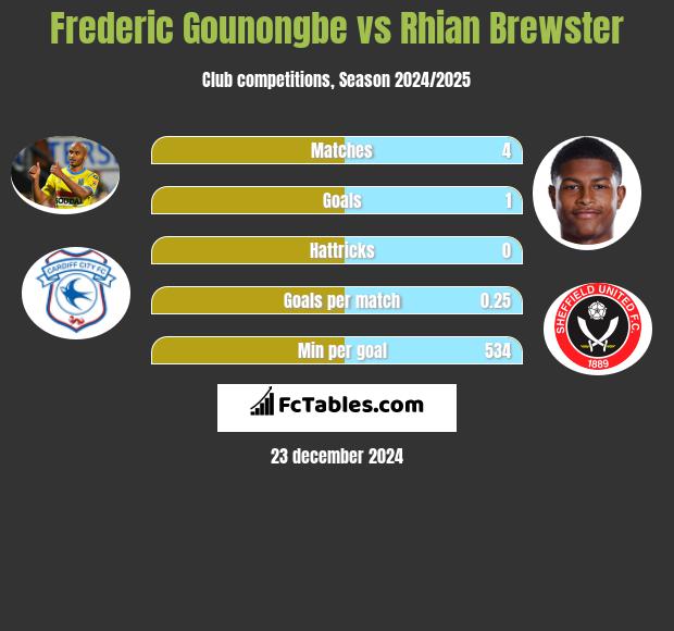 Frederic Gounongbe vs Rhian Brewster h2h player stats