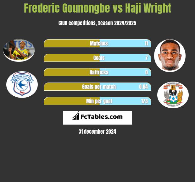 Frederic Gounongbe vs Haji Wright h2h player stats