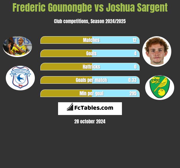 Frederic Gounongbe vs Joshua Sargent h2h player stats