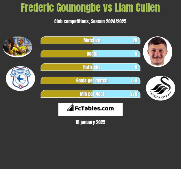 Frederic Gounongbe vs Liam Cullen h2h player stats