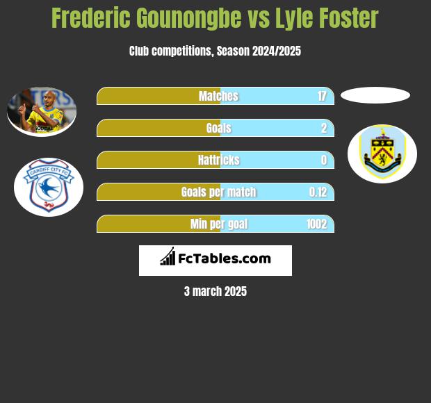 Frederic Gounongbe vs Lyle Foster h2h player stats