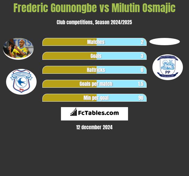 Frederic Gounongbe vs Milutin Osmajic h2h player stats