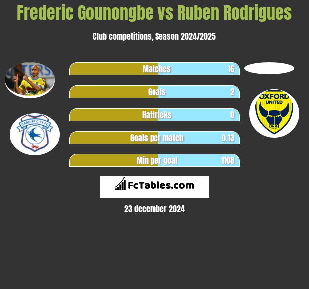 Frederic Gounongbe vs Ruben Rodrigues h2h player stats