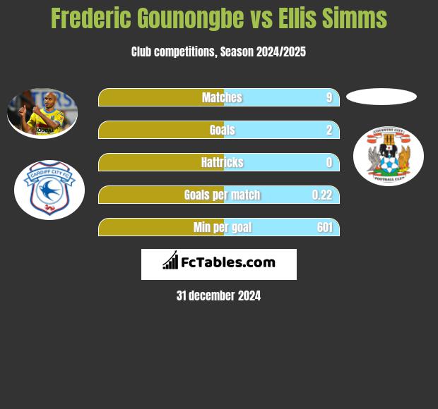 Frederic Gounongbe vs Ellis Simms h2h player stats