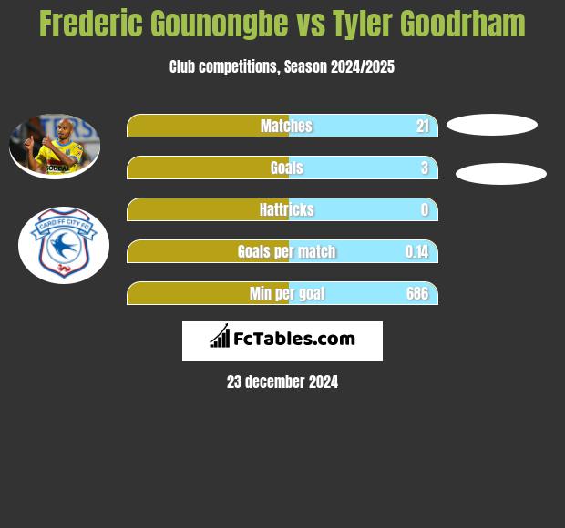 Frederic Gounongbe vs Tyler Goodrham h2h player stats