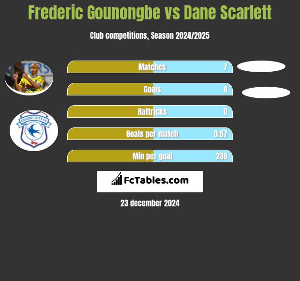 Frederic Gounongbe vs Dane Scarlett h2h player stats