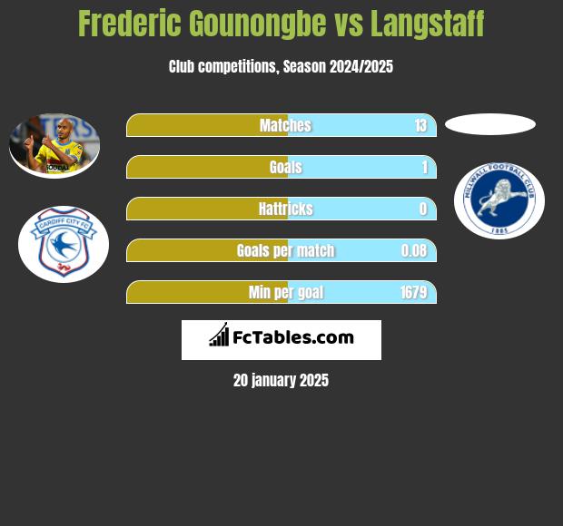 Frederic Gounongbe vs Langstaff h2h player stats