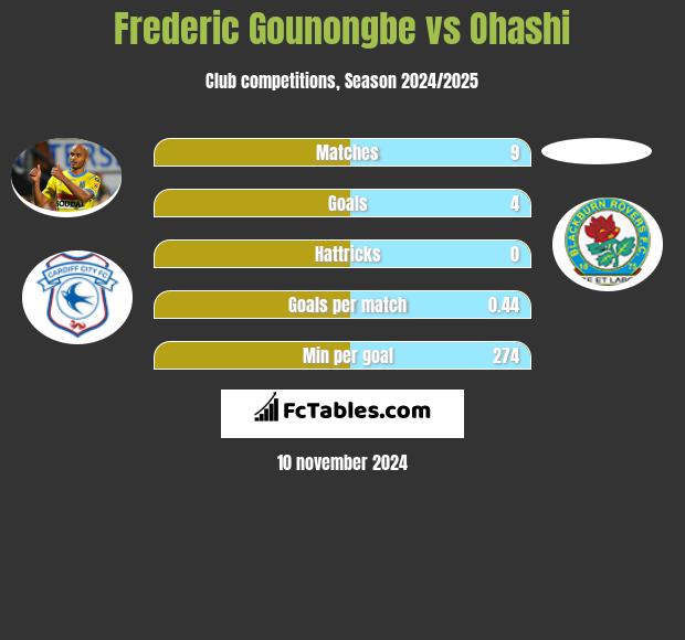 Frederic Gounongbe vs Ohashi h2h player stats