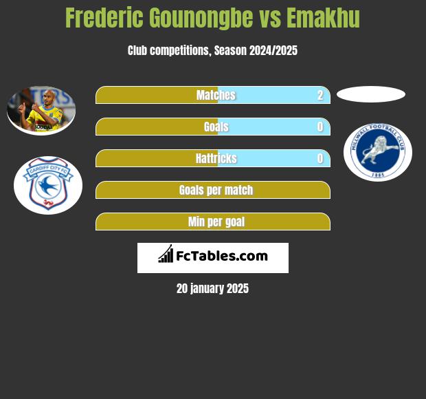 Frederic Gounongbe vs Emakhu h2h player stats