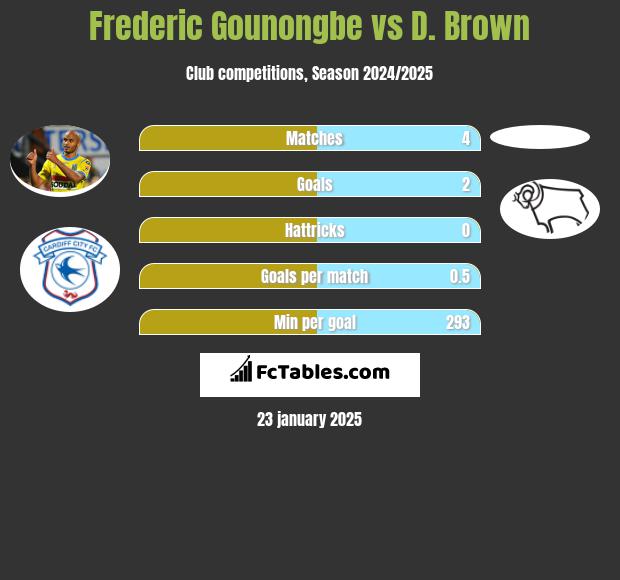 Frederic Gounongbe vs D. Brown h2h player stats