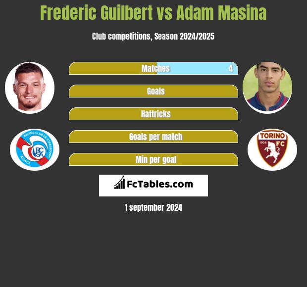 Frederic Guilbert vs Adam Masina h2h player stats