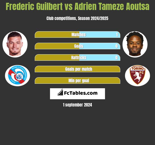 Frederic Guilbert vs Adrien Tameze Aoutsa h2h player stats