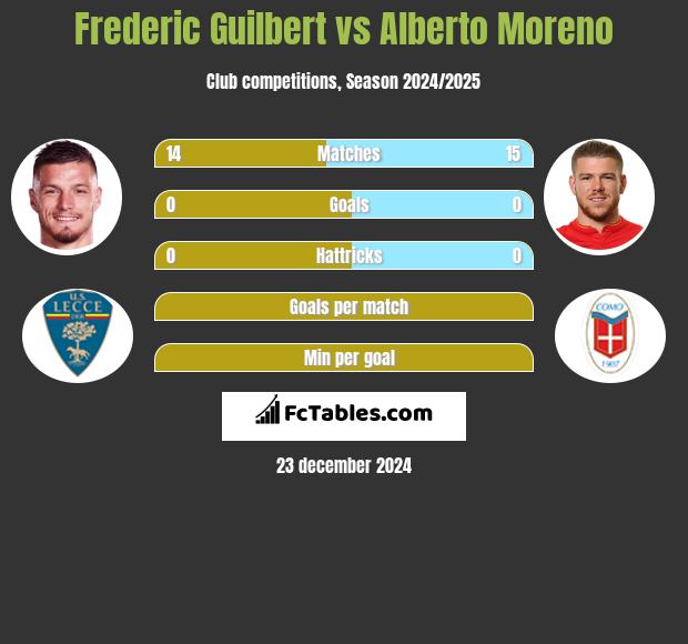 Frederic Guilbert vs Alberto Moreno h2h player stats