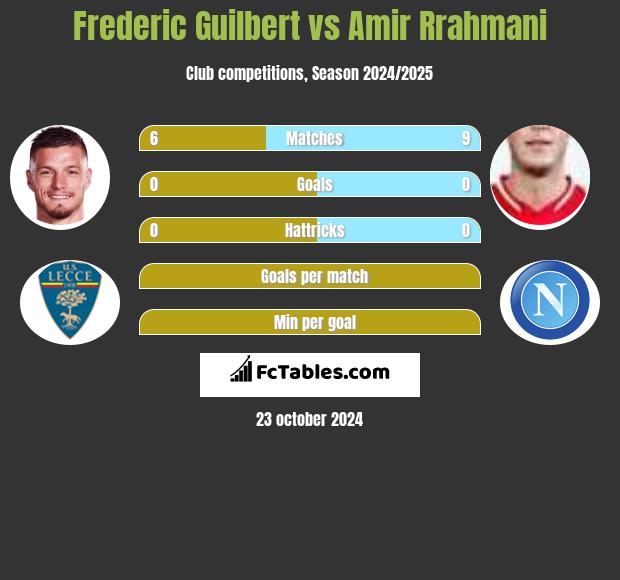 Frederic Guilbert vs Amir Rrahmani h2h player stats