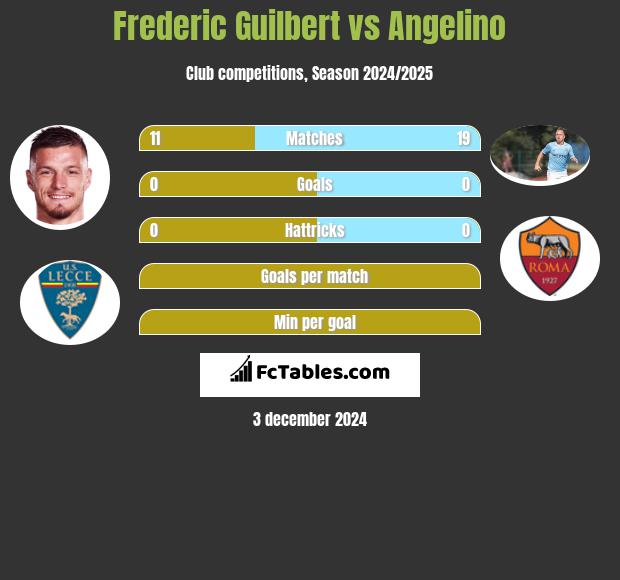 Frederic Guilbert vs Angelino h2h player stats