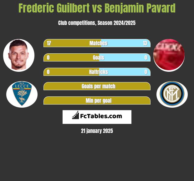 Frederic Guilbert vs Benjamin Pavard h2h player stats