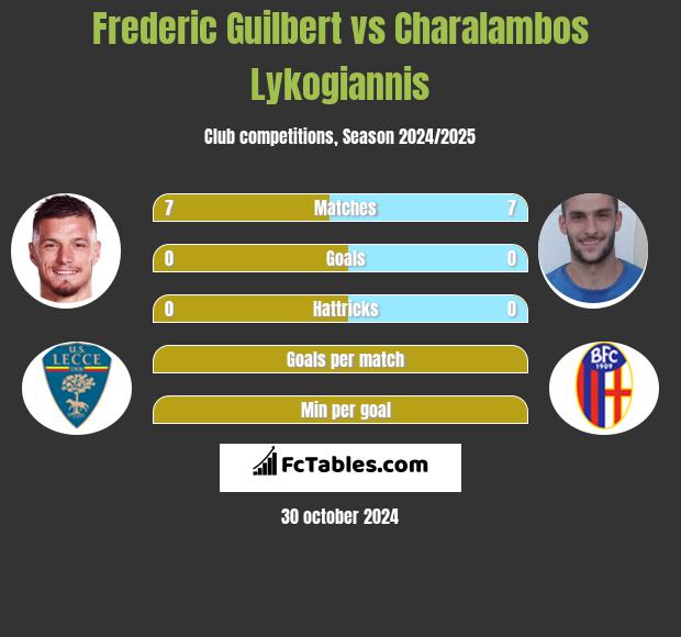 Frederic Guilbert vs Charalambos Lykogiannis h2h player stats