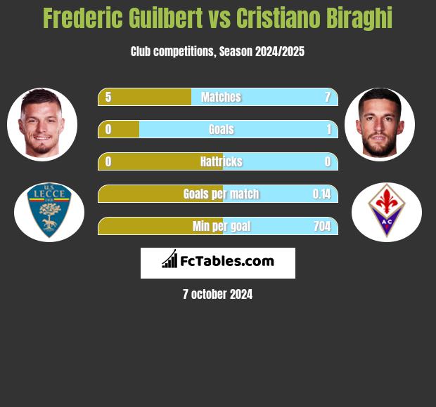 Frederic Guilbert vs Cristiano Biraghi h2h player stats