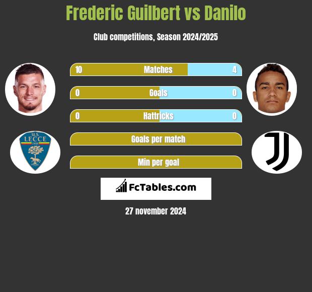 Frederic Guilbert vs Danilo h2h player stats