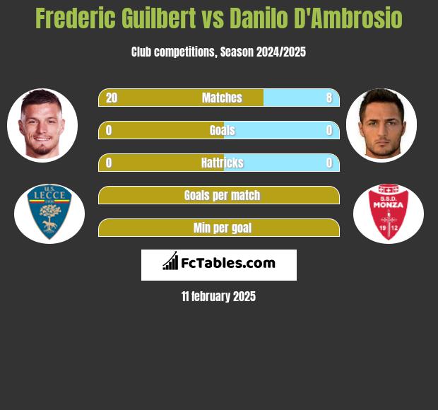 Frederic Guilbert vs Danilo D'Ambrosio h2h player stats