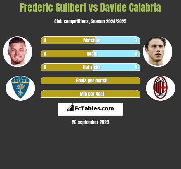 Frederic Guilbert vs Davide Calabria h2h player stats