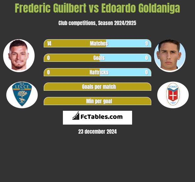 Frederic Guilbert vs Edoardo Goldaniga h2h player stats