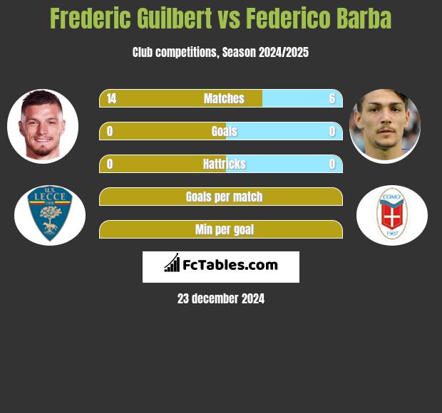 Frederic Guilbert vs Federico Barba h2h player stats