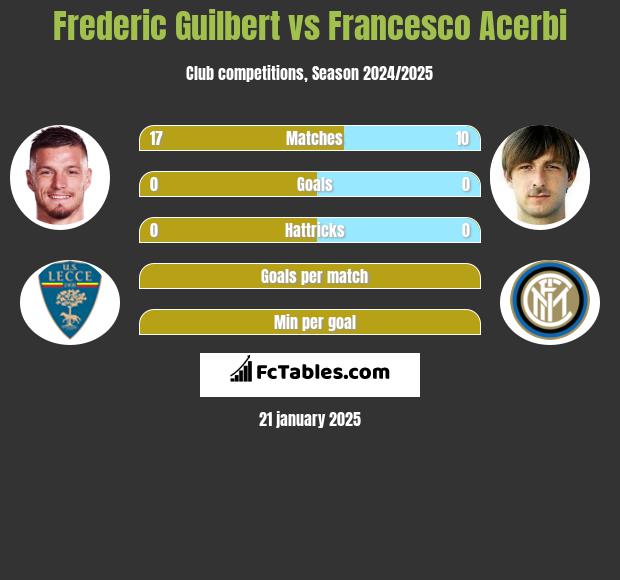 Frederic Guilbert vs Francesco Acerbi h2h player stats