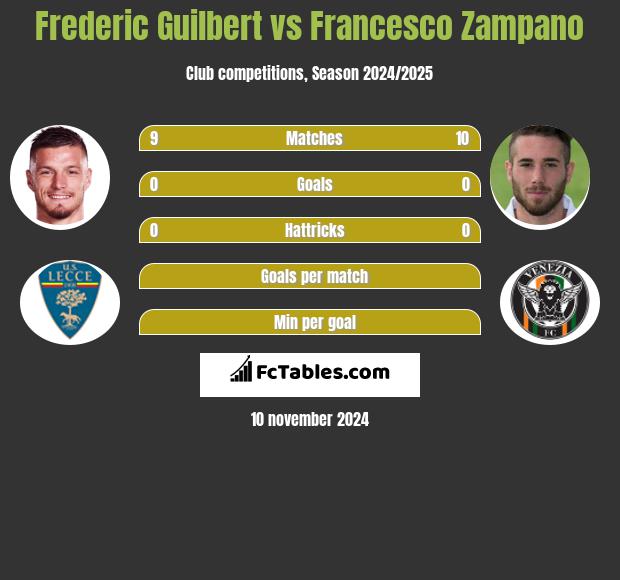 Frederic Guilbert vs Francesco Zampano h2h player stats