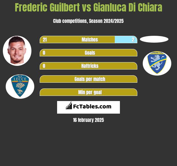 Frederic Guilbert vs Gianluca Di Chiara h2h player stats