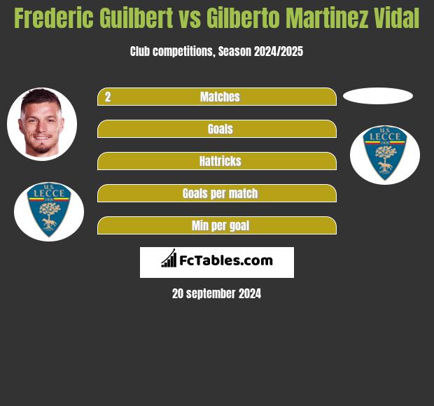 Frederic Guilbert vs Gilberto Martinez Vidal h2h player stats