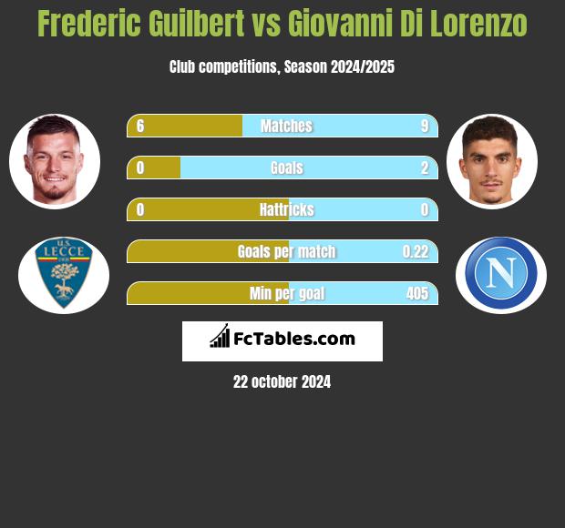 Frederic Guilbert vs Giovanni Di Lorenzo h2h player stats