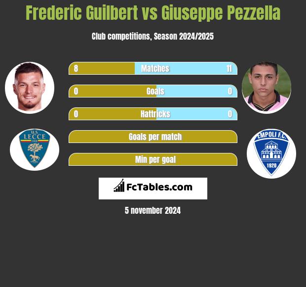 Frederic Guilbert vs Giuseppe Pezzella h2h player stats