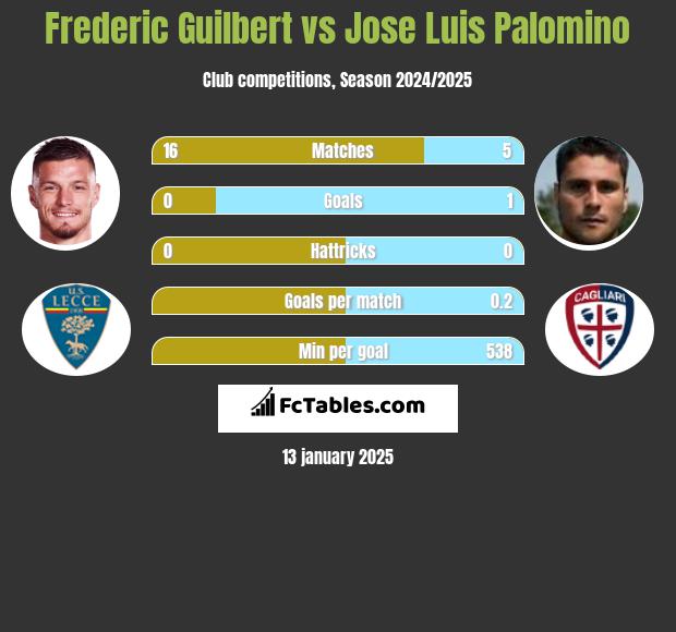 Frederic Guilbert vs Jose Luis Palomino h2h player stats