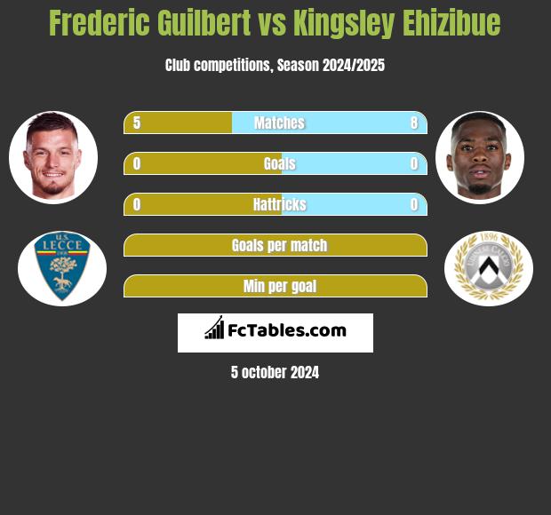 Frederic Guilbert vs Kingsley Ehizibue h2h player stats