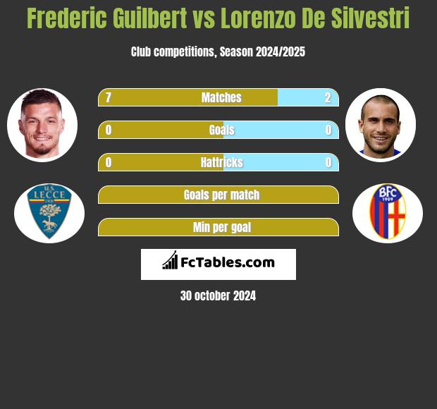 Frederic Guilbert vs Lorenzo De Silvestri h2h player stats