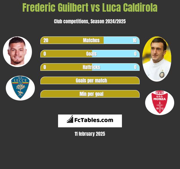 Frederic Guilbert vs Luca Caldirola h2h player stats