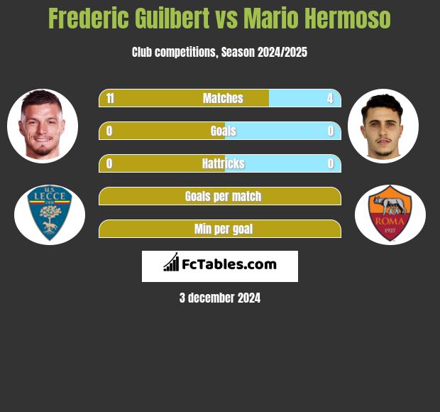 Frederic Guilbert vs Mario Hermoso h2h player stats