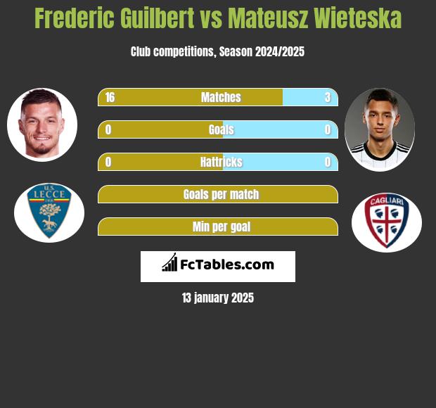 Frederic Guilbert vs Mateusz Wieteska h2h player stats