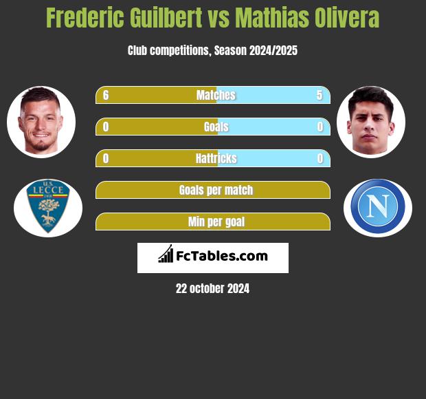 Frederic Guilbert vs Mathias Olivera h2h player stats