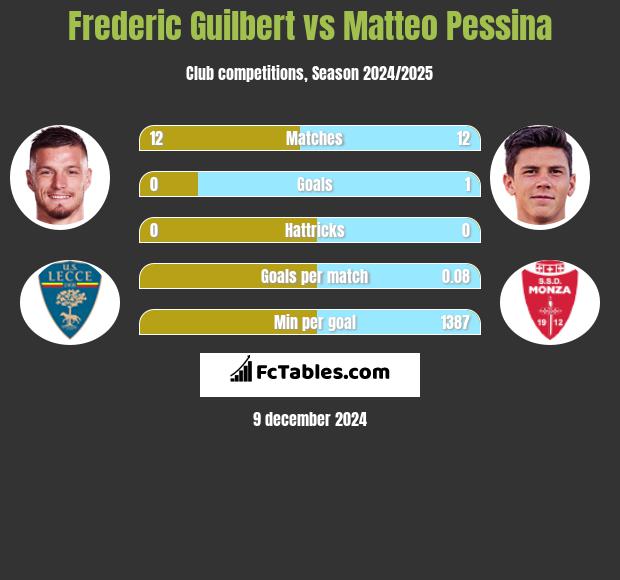 Frederic Guilbert vs Matteo Pessina h2h player stats