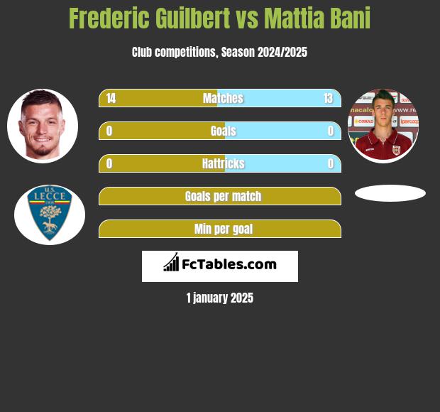 Frederic Guilbert vs Mattia Bani h2h player stats