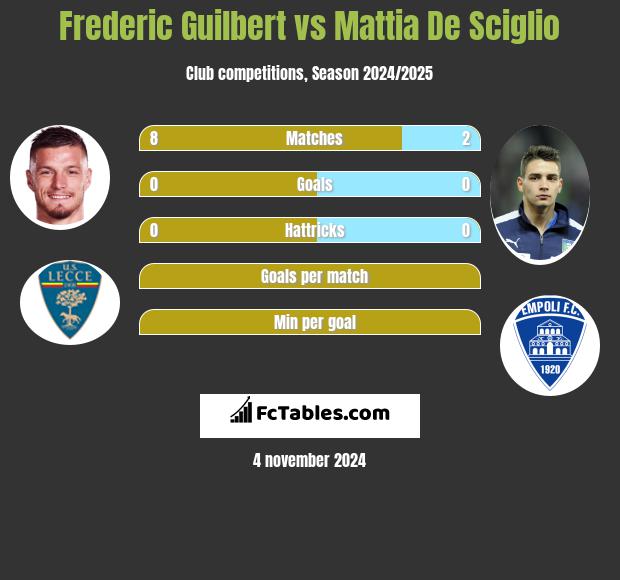 Frederic Guilbert vs Mattia De Sciglio h2h player stats