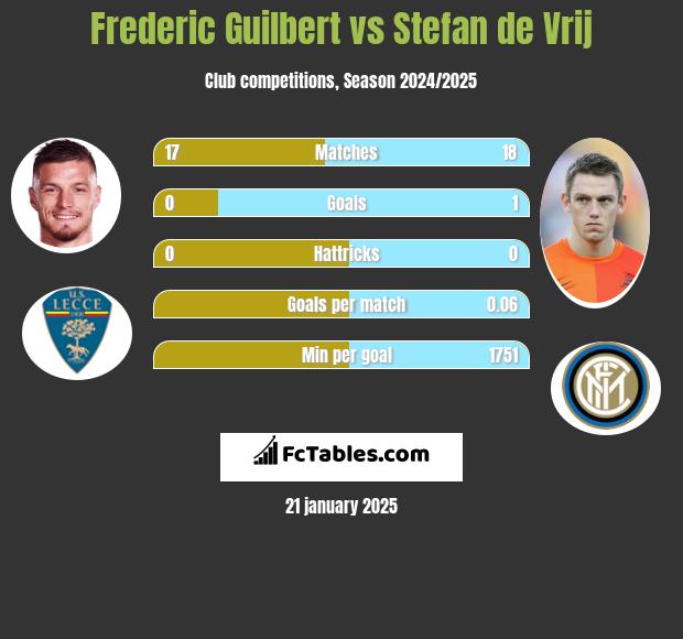 Frederic Guilbert vs Stefan de Vrij h2h player stats