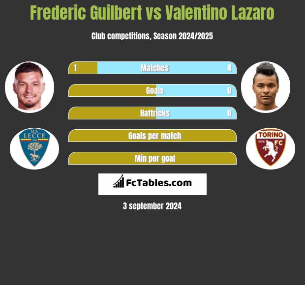 Frederic Guilbert vs Valentino Lazaro h2h player stats