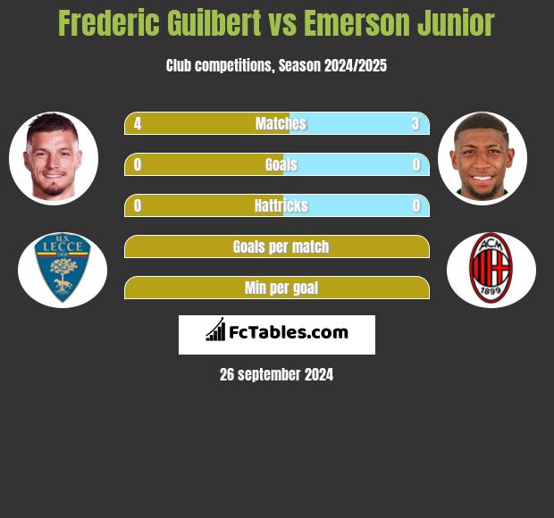 Frederic Guilbert vs Emerson Junior h2h player stats