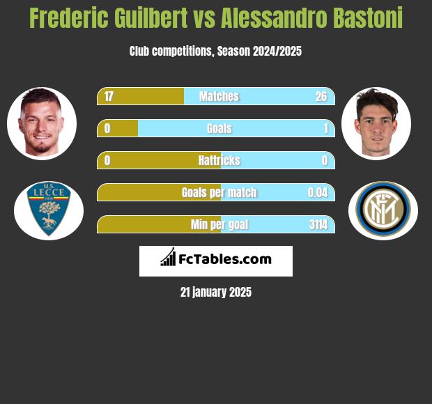 Frederic Guilbert vs Alessandro Bastoni h2h player stats