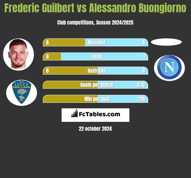 Frederic Guilbert vs Alessandro Buongiorno h2h player stats