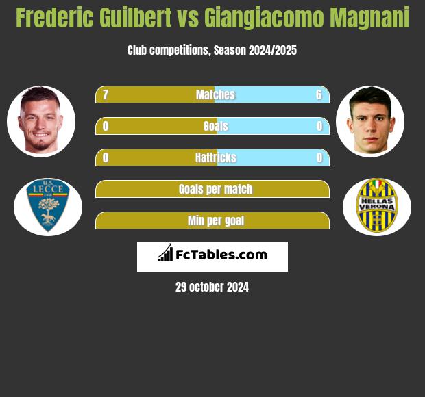 Frederic Guilbert vs Giangiacomo Magnani h2h player stats